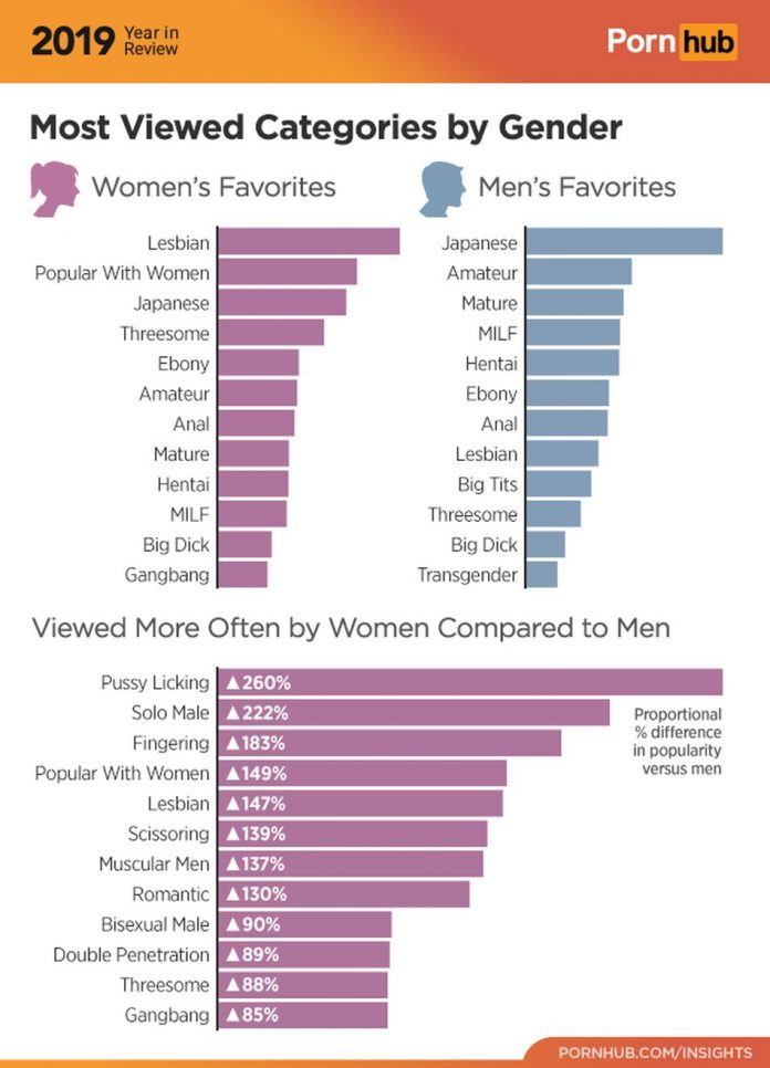 Saiba Qual O Tipo De Pornô Mais Visto Pelas Mulheres Em 2019